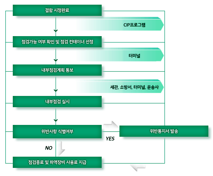 위험물컨테이너 점검(CIP) 업무흐름도