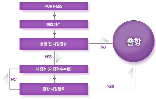 PSC절차