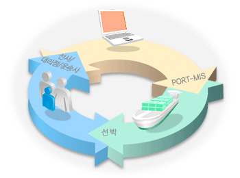 선박의 최초 입항보고를 시작으로, 항만내 시설사용, 관제사항, 화물입출항, 세입징수, 출항보고까지  모선별로 모든 항만운영 관련 정보를 관리하고 있다.  