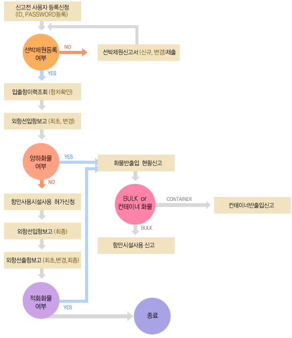 외항선 입출항 소속