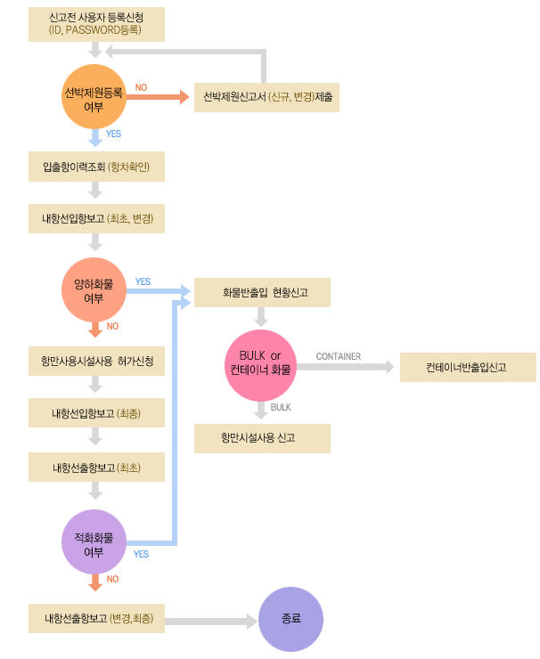 내항선 입출항 소속