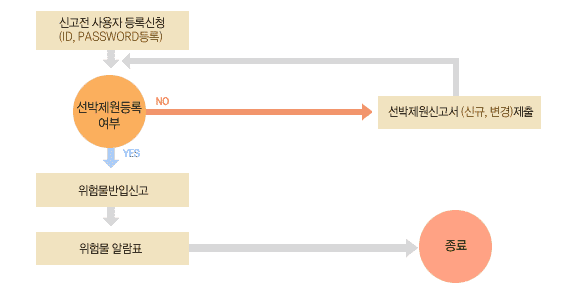 위험물 반입 소속