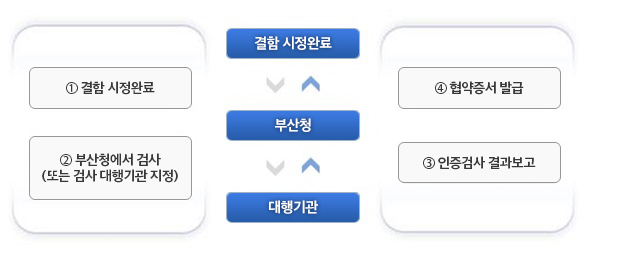 해사노동인증검사 절차