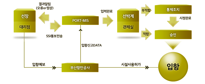 선박보안정보 처리절차