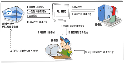 업무절차 안내