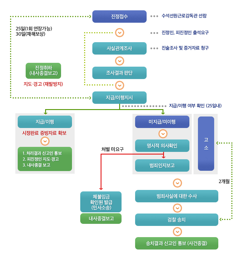 사업계획 수립추진(사업자) 공사시행을 위한 실시계획 등 사업계획 수립