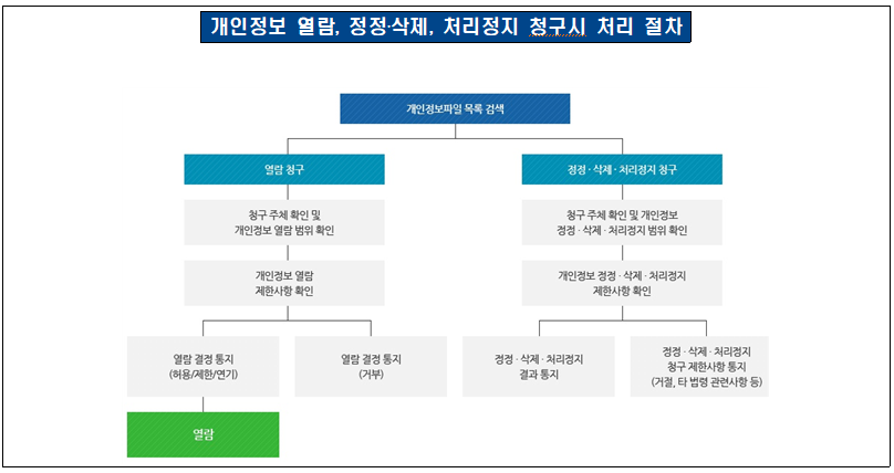 개인정보파일 목록 검색