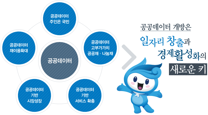 공공데이터 개방은 일자리 창출과 경제활성화의 새로운 키. 자세한 설명은 아래를 참고하세요.