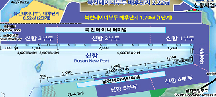 신항 부두현황 북컨테이너부두 배후단지 2.22 , 북컨테이너부두 배후단지 1.70(1단계), 북컨테이너부두 배후단지 0.52(2단계), 북컨테이버 너미널, 신항3부두, 신항2부두, 신항1부두 , 신항 4부두 신항 5부두