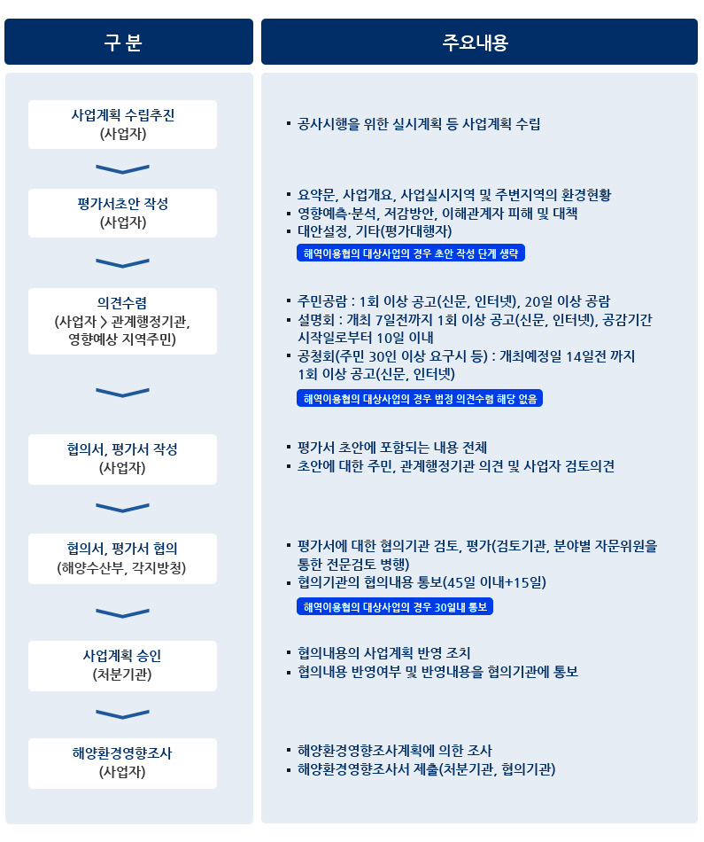 사업계획 수립추진(사업자) 공사시행을 위한 실시계획 등 사업계획 수립