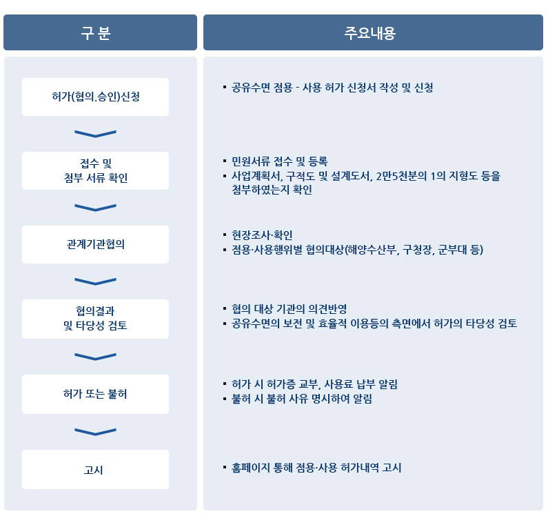 공유수면 점용, 사용 허가 신청서 작성 및 신청 안내