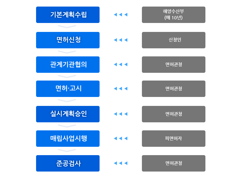 공유수면매립업무처리절차