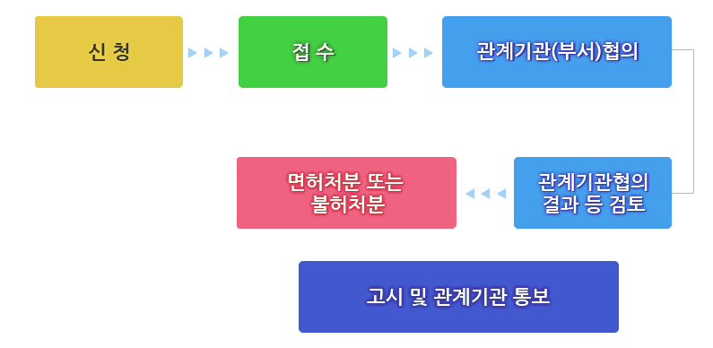 공유수면매립면허(승인협의)절차