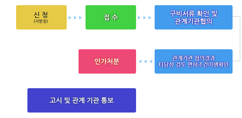 공유수면매립면허 실시계획승인 절차