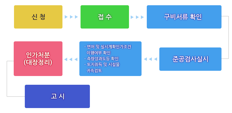 공유수면매립 준공검사 신청절차