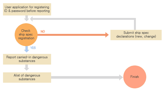 Dangerous substance carrying-in procedure